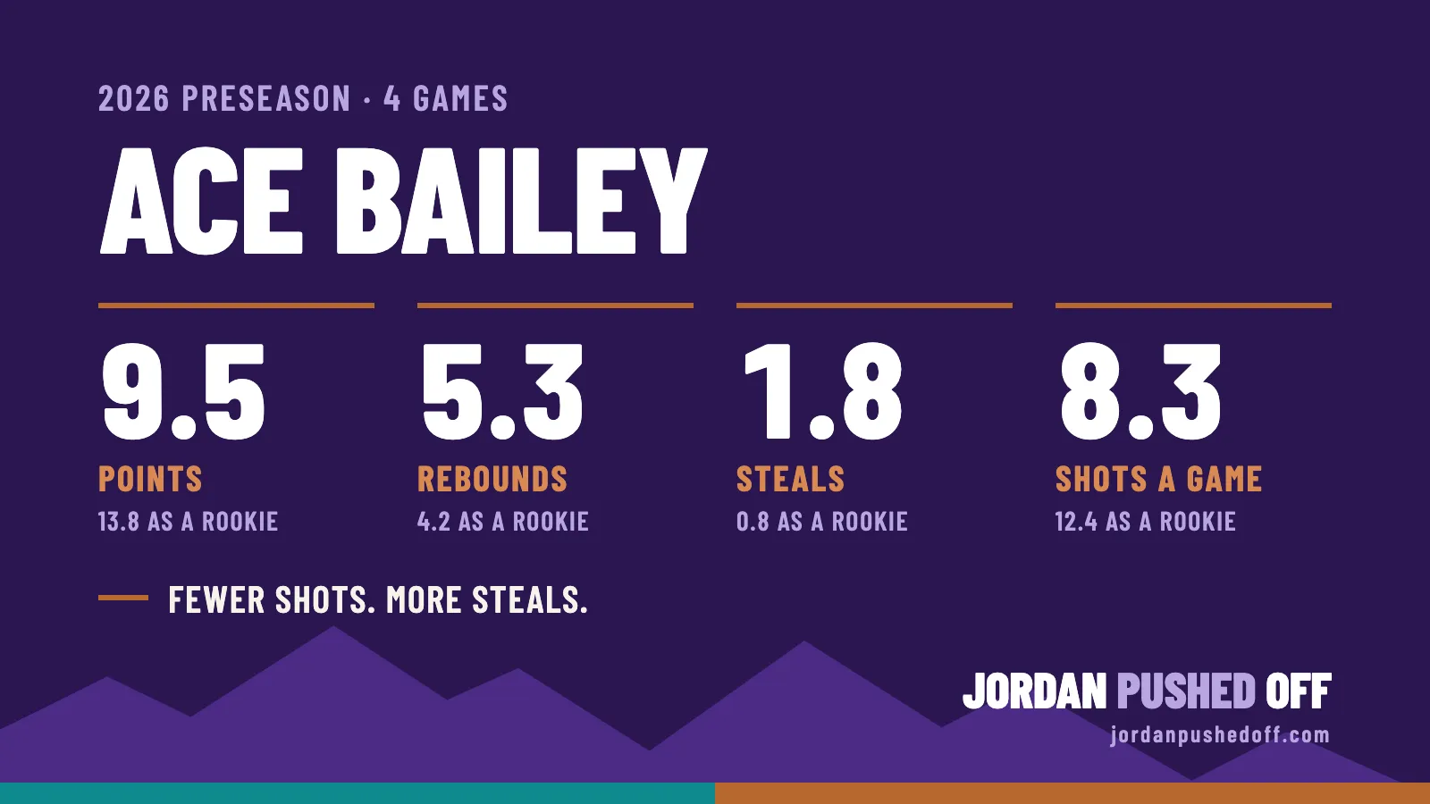 Ace Bailey 2026 preseason stats card: 9.5 points, 5.3 rebounds, 1.8 steals and 8.3 shots a game over four games, against 13.8, 4.2, 0.8 and 12.4 as a rookie