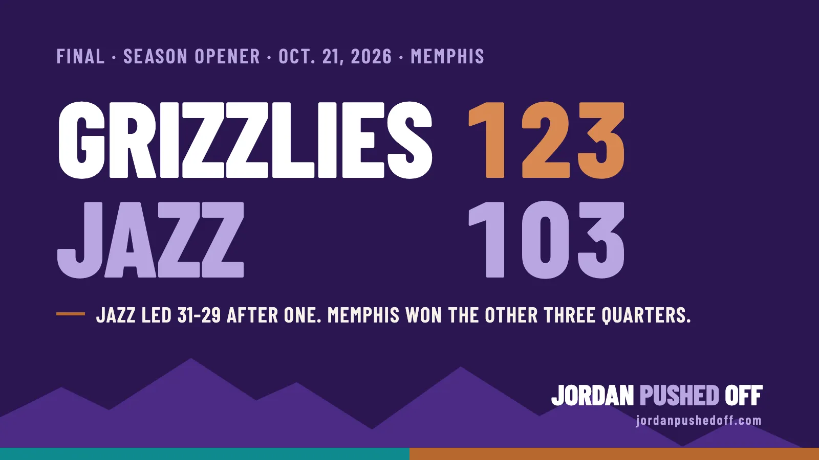 Final score graphic: Grizzlies 123, Jazz 103, season opener, Oct. 21, 2026, in Memphis. The Jazz led 31-29 after one quarter and Memphis won the other three.