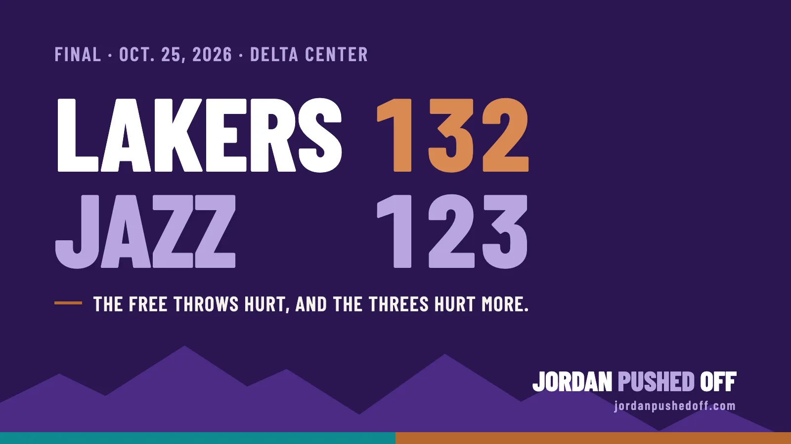 Final score graphic: Lakers 132, Jazz 123, Oct. 25, 2026, at the Delta Center. The free throws hurt, and the threes hurt more.