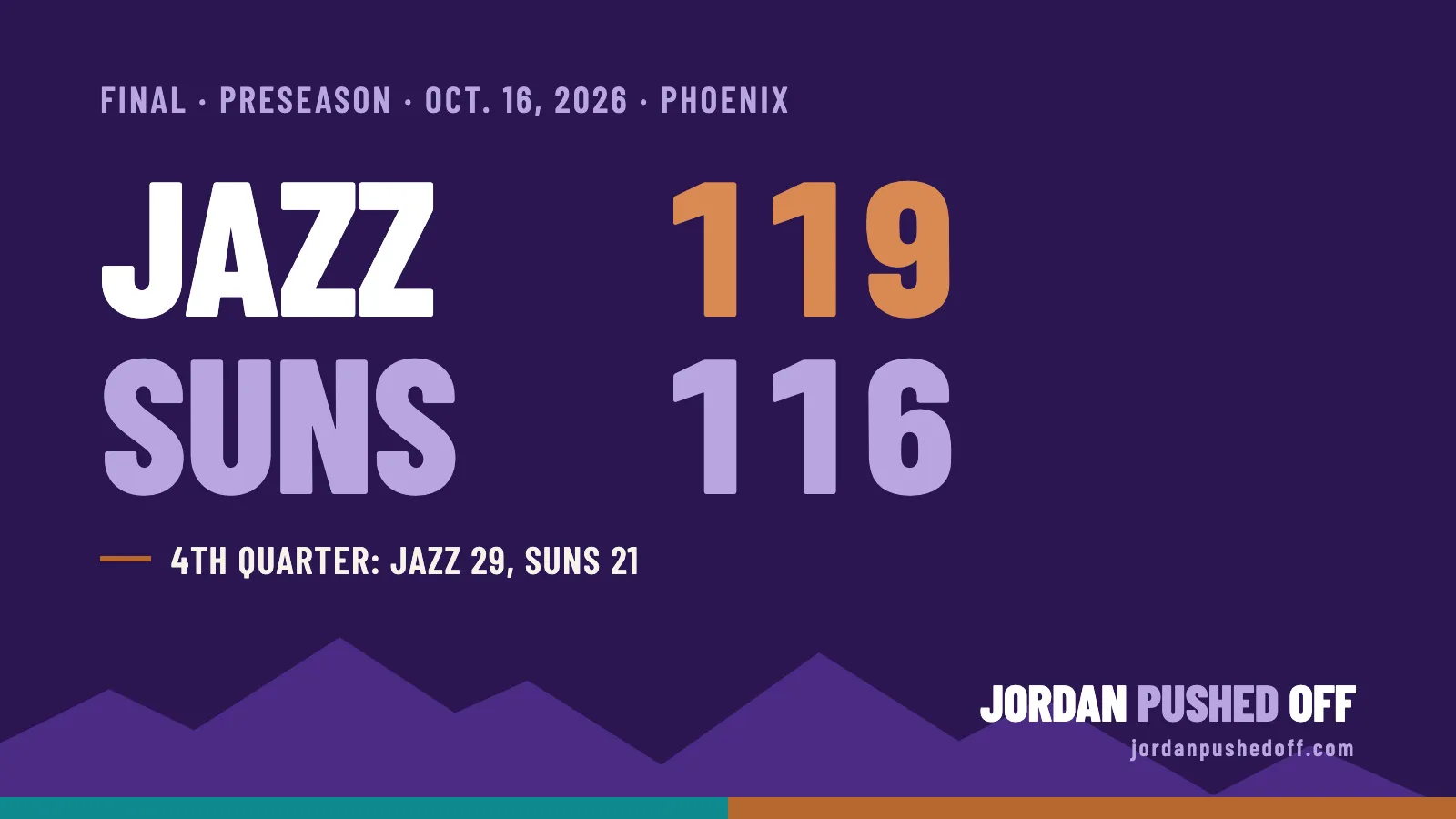 Final score graphic: Jazz 119, Suns 116, final of the preseason game in Phoenix on Oct. 16, 2026. Fourth quarter: Jazz 29, Suns 21.